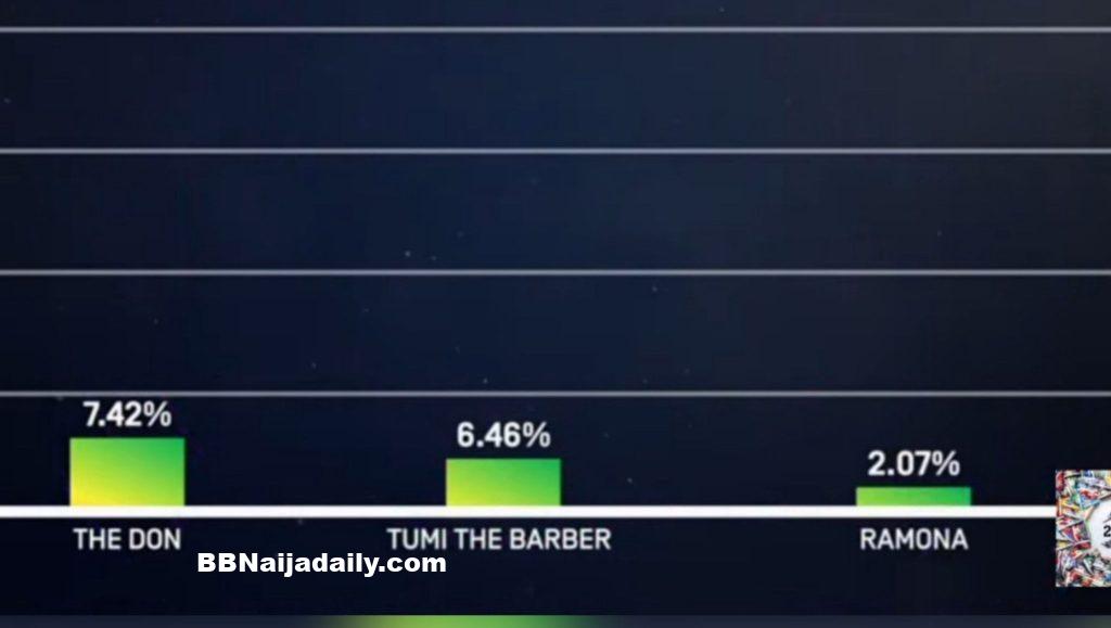 BBMzansi Week 6 Vote Result