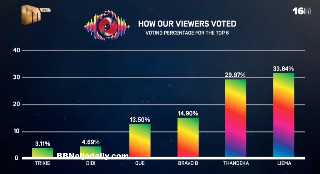 BBMzansi Final Vote Result