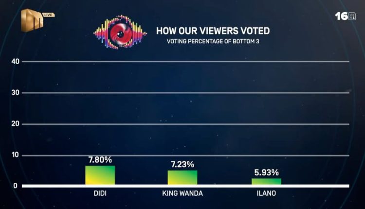 BBMzansi Week 7 Vote Result