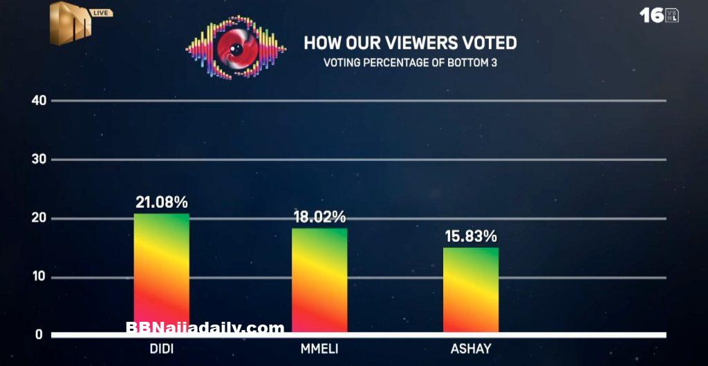 BBMzansi Week 9 Voting Result