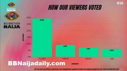 BBNaija 2026 Week 1 Vote Result