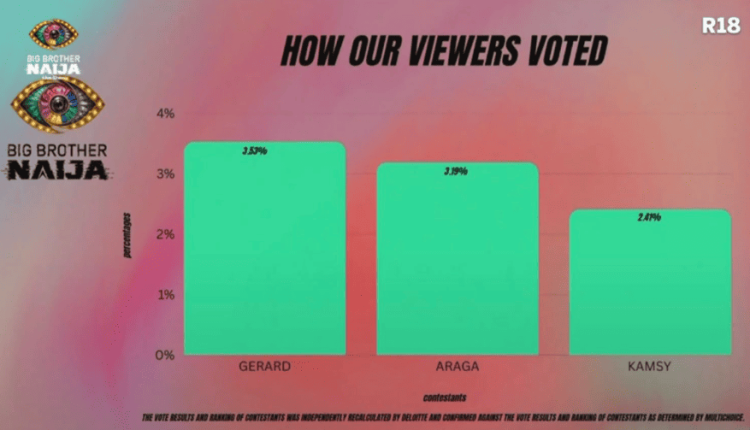 BBNaija Week 3 Result