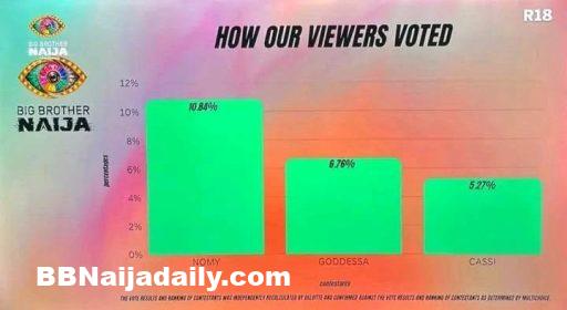 BBNaija Week 4 Result