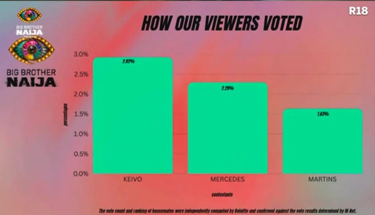 BBNaija Week 2 Vote Result
