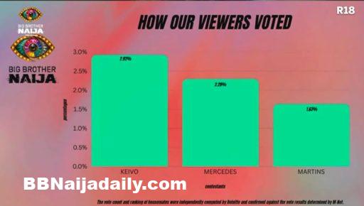 BBNaija Week 2 Vote Result