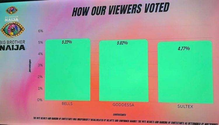 BBNaija 2026 Week 5 Result