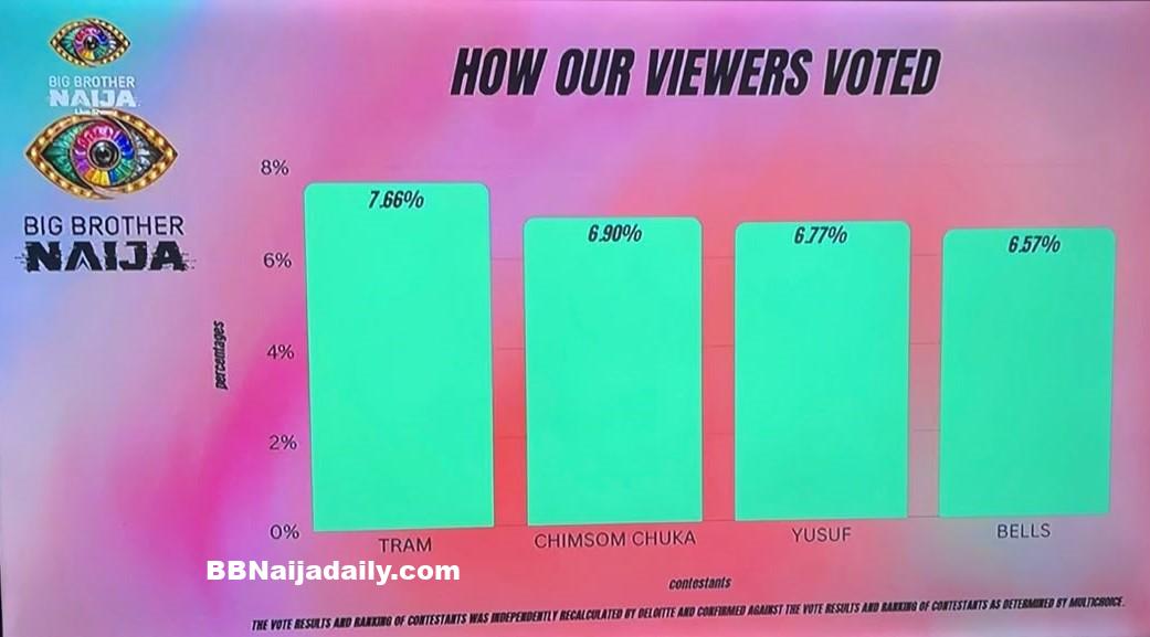 BBNaija Week 8 Result