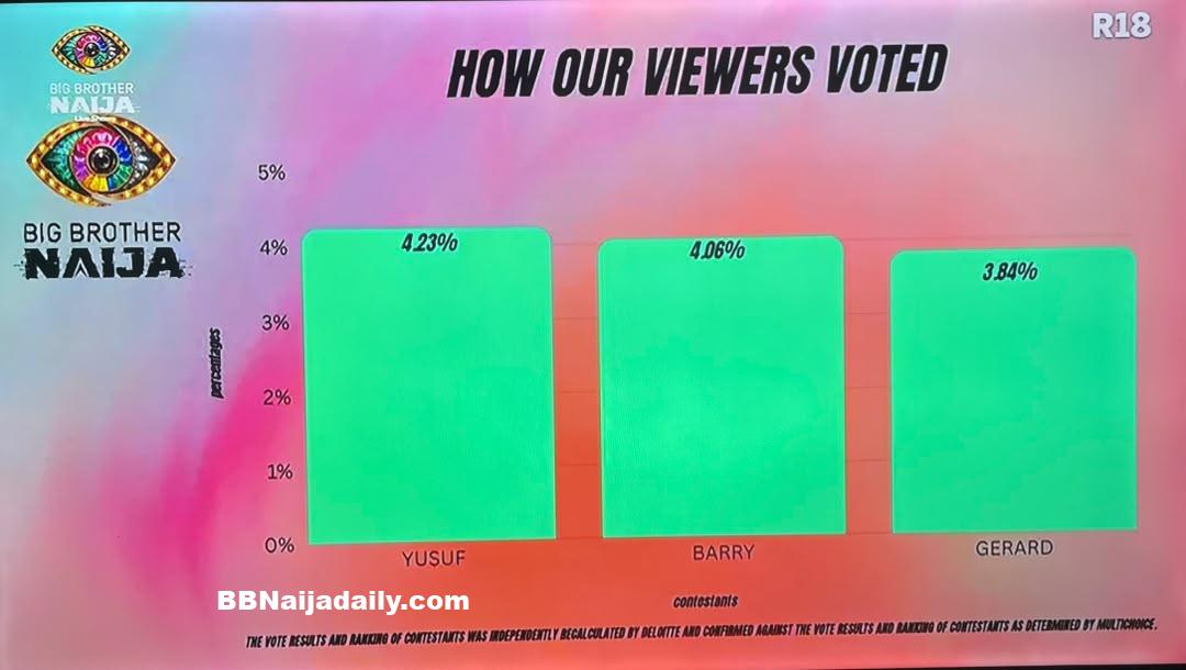 BBNaija 2026 Week 6 Vote Result