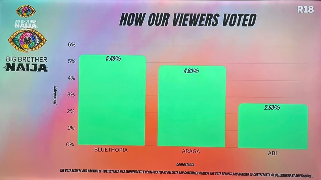BBNaija Week 7 Vote Result